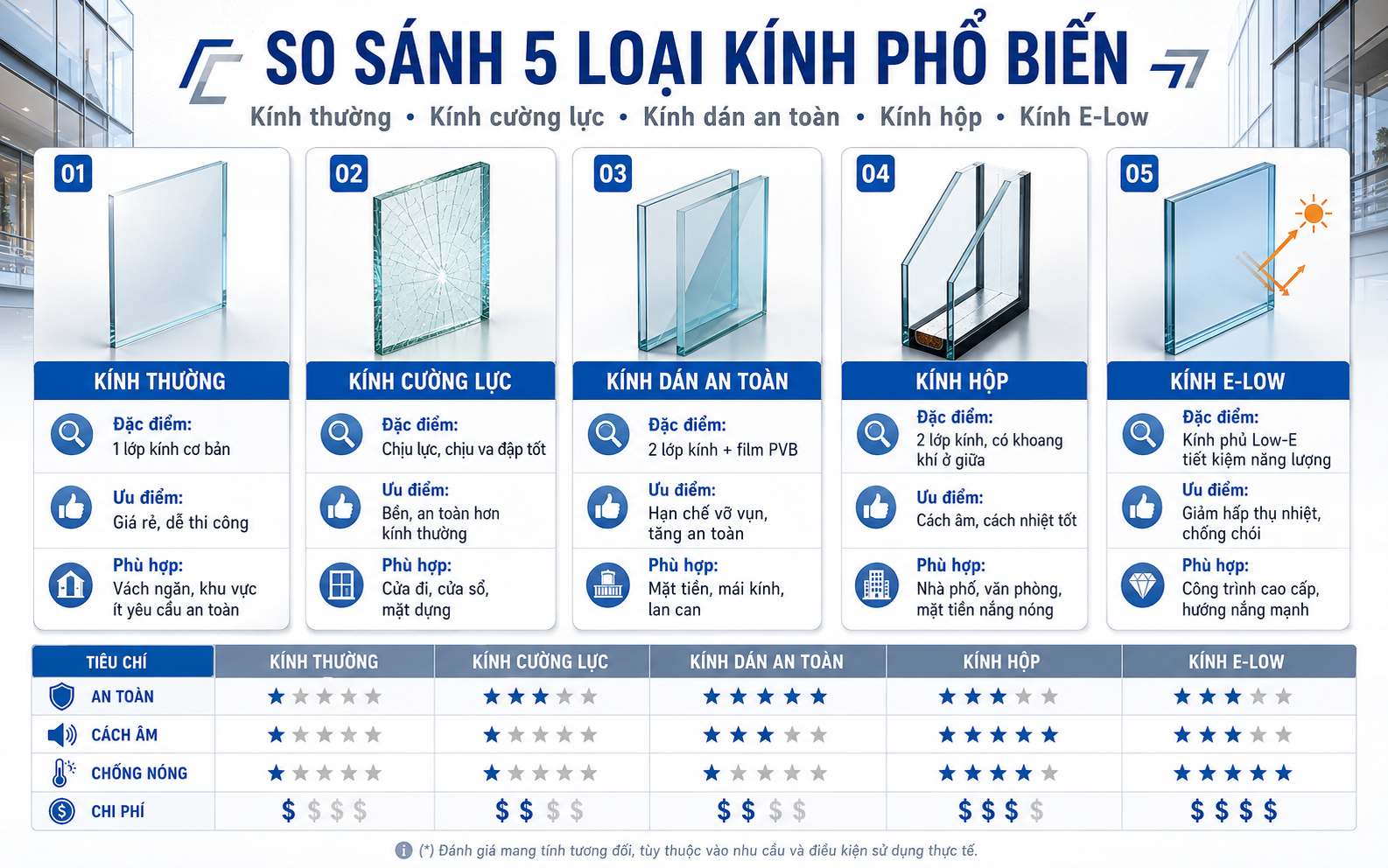 so-sánh-5-loại-kính-làm-cửa-nhôm-kính