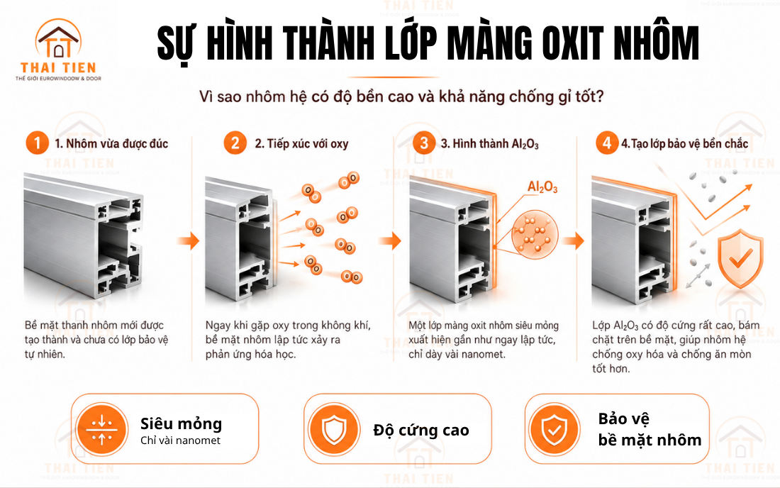 Lớp oxide tự nhi&ecirc;n: qu&aacute; tr&igrave;nh h&igrave;nh th&agrave;nh lớp m&agrave;ng oxit nh&ocirc;m