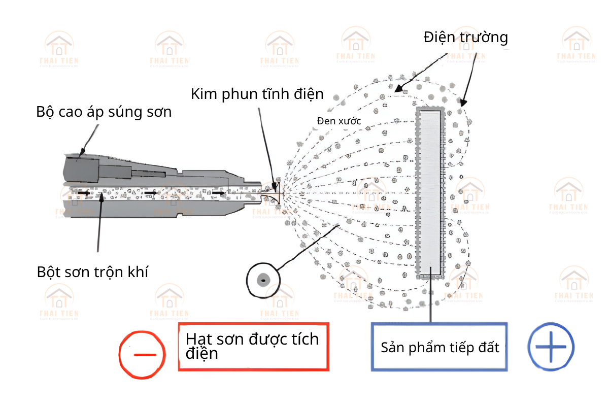 M&ocirc; tả qu&aacute; tr&igrave;nh sơn tĩnh điện Vintadoor Th&aacute;i Tiến